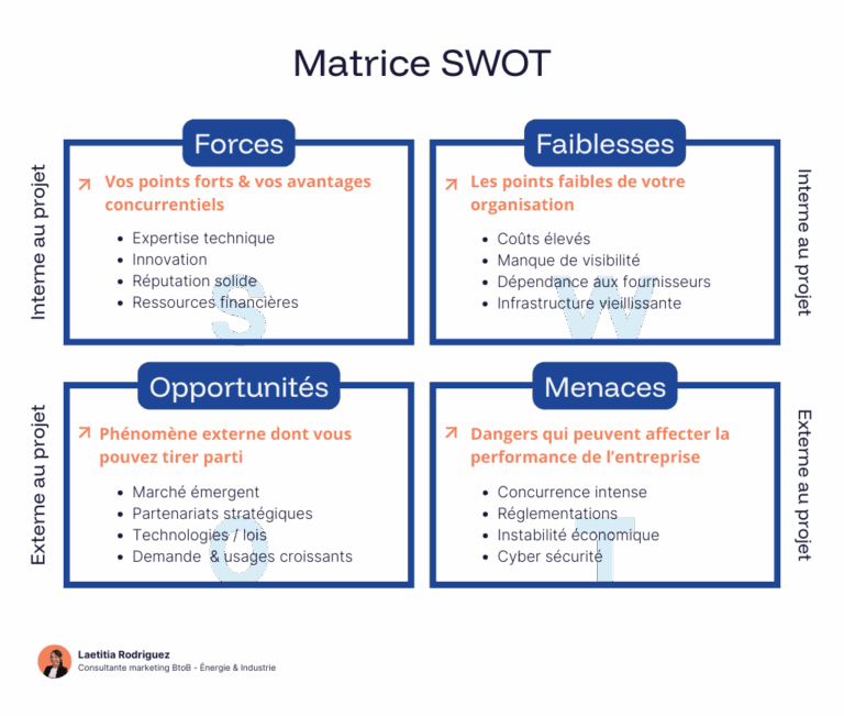 schéma d'une matrice swot d'un diagnostic marketing